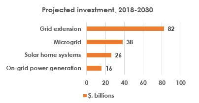 Grafic care prezintă investițiile în diverse energii