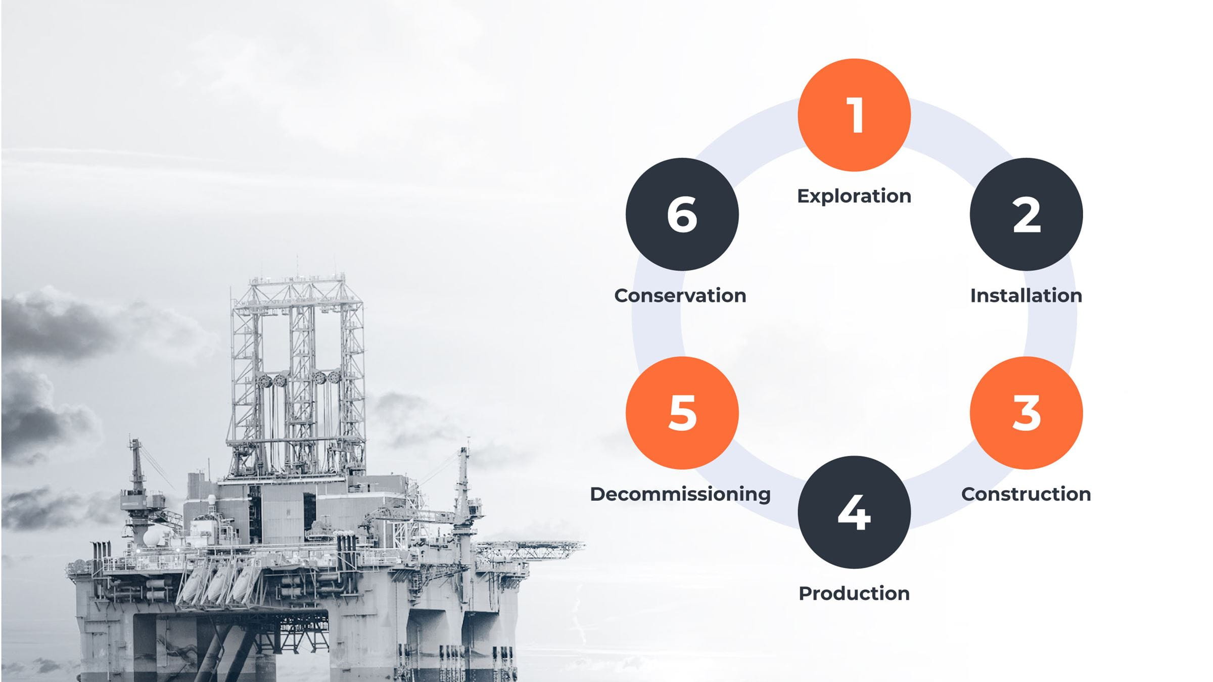Lifecycle of an oil and gas platform