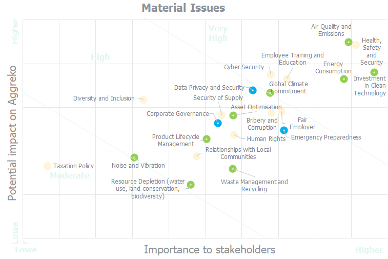 Material assessment chart